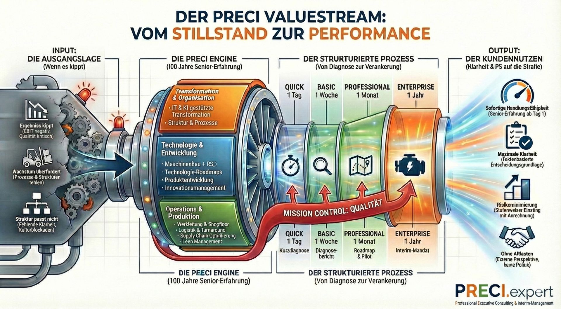 PRECI ValueStream: vom Stillstand zur Performance